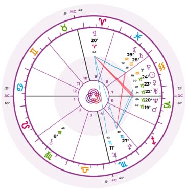 Mandala astrológica